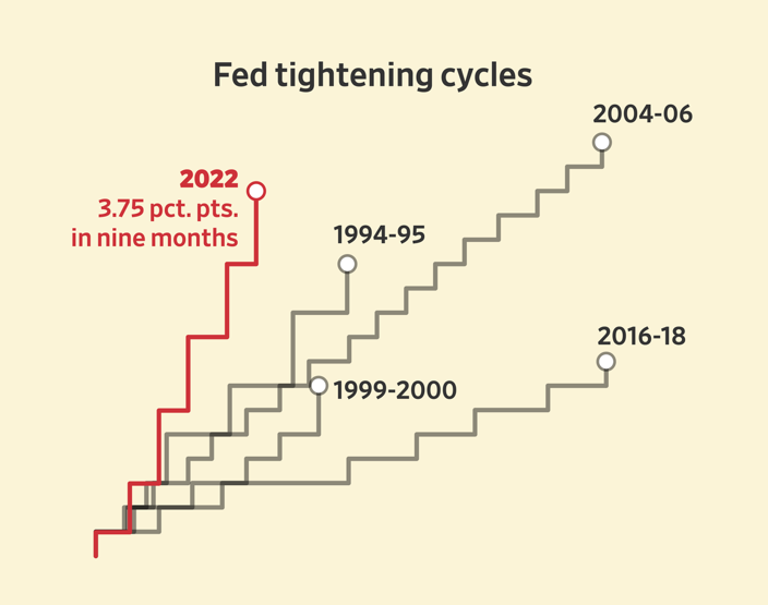 markminervini's tweet photo. The faster the tightening cycle, the more suppressive it is on stock prices. The Fed has hiked rates by 3.75 percentage points in just nine months; the fastest tightening since 1980. Based on recent language from Powell, risk remains high. https://t.co/Vke1kmYUve