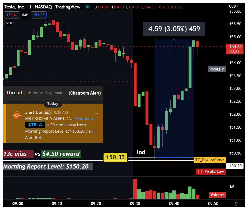 TrueTraderNet's tweet photo. Ugh miss of the day. Hope some of you caught $TSLA off the prior close. #MorningReport #TrueTraderNet https://t.co/wL5PMRJNSQ
