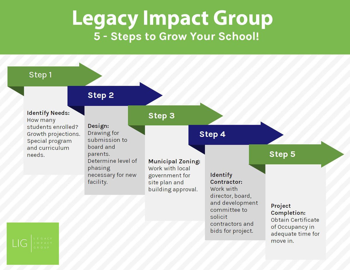 LegacyImpactCap's tweet photo. Our team is here to help your school advance, grow, and develop. Reach out today for a complimentary introductory call with our team and let us get to work to help you leave a lasting legacy in your community! #SchoolChoice #SchoolChoiceWeek #EdChoice #Education https://t.co/2mK6GPgf1W