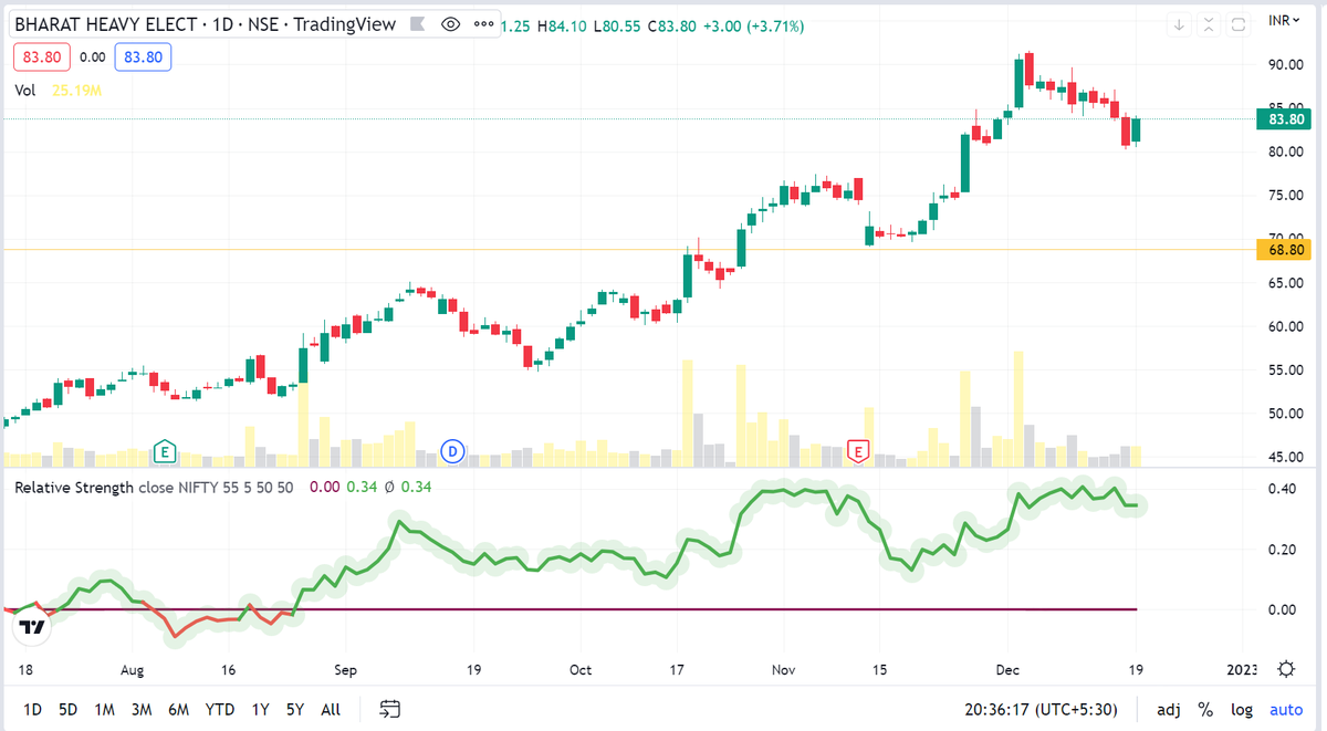 Break0utTrade's tweet photo. #BHEL is beating #Nifty for a long time in fact whole defense sector is doing great. It has retraced for last few weeks and looking attractive for #SwingTrading 
#StockToWatch #stocks https://t.co/cadO8eVdlN