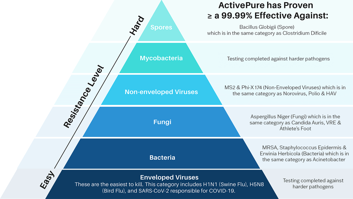 Spacetechpanama's tweet photo. #ActivePure ha comprobado su efectividad contra virus, bacterias, hongos y otros contaminantes del aire y las superficies.

Cuida el aire que respiras y las superficies con las que tienes contacto. Protege tu #salud y la de tu familia.

#spacetech #panama #panamacity #bienestar https://t.co/DTKpMhOKik