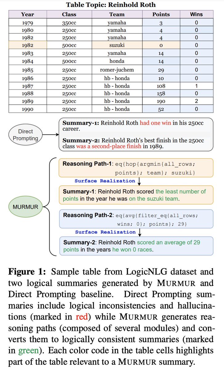 New paper🚨 arxiv.org/abs/2212.08607

Can we build fluent, factual &amp; logical text generation systems w/ multi-step reasoning over semi-structured data (tables/graphs)?

We propose MURMUR, a neuro-symbolic method w/ symbolic modules for logical skills &amp; LLMs for linguistic skills🧵