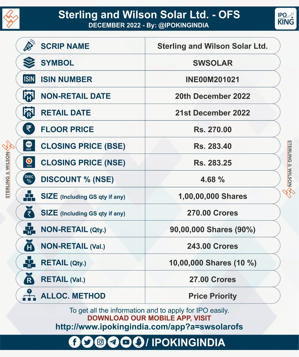 OFS ANNOUNCEMENT: SWSOLAR
Company: Sterling and Wilson SolarLtd.
Non-Retail Subscription Date: 20th Dec 2022
Retail Subscription Date: 21st Dec 2022
Issue Size: Rs. 270.00 Cr
Retail Portion: Rs. 27.00 Cr (10%)
Floor Price: Rs. 270.00
CLOSING PRICE: Rs. 283.25 (NSE)

<a href="/IPOKINGINDIA/">IPO King</a>