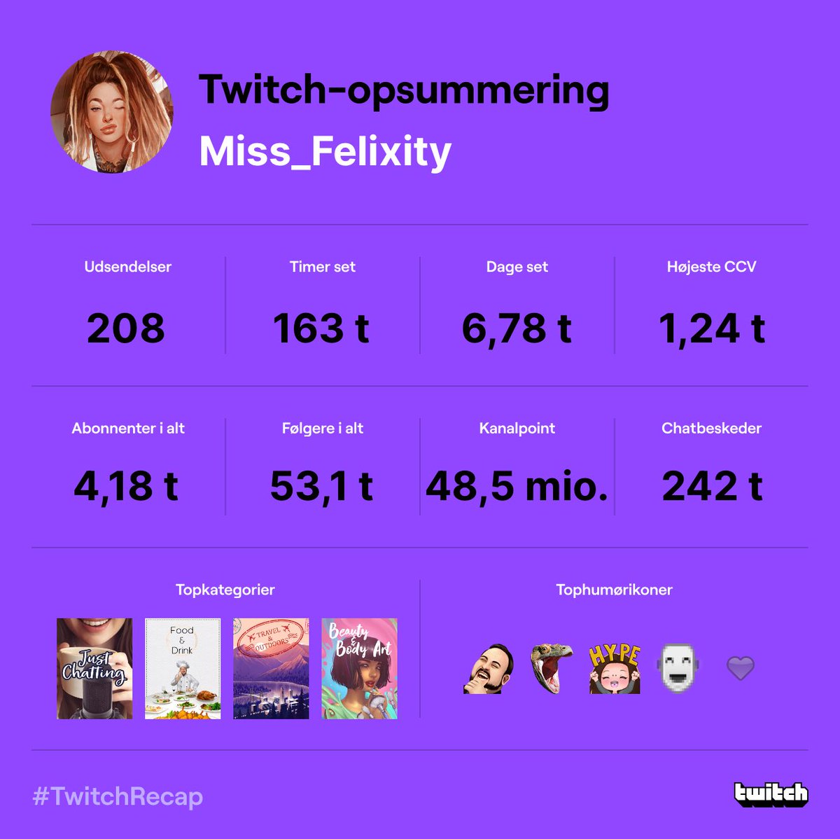 Wow 🥺🙏🏻 thank you for the love and support !! 

#TwitchRecap #TwitchRecap2022