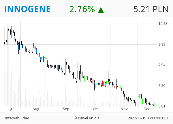 GPWTweets's tweet photo. #GPWTweets #Daily - OBJĘCIE HOSSY 📈
#ECHO #HMINWEST #INNOGENE #POLTREG #MOSTALWAR
https://t.co/YfC1dLvXgD
👉 ❤️ 🔁 👈 https://t.co/NBzbOJ7uiY