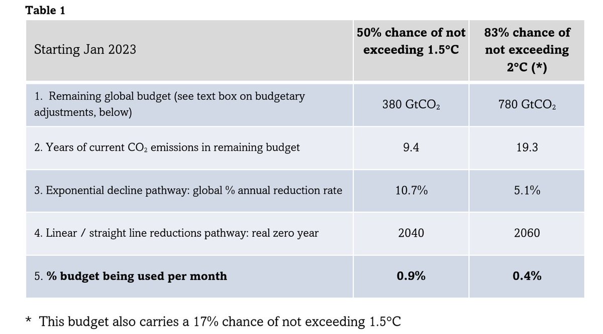 KevinClimate's tweet image. At COP27 so-called leaders lied again about their commitments to ensure warming did not exceed 1.5°C. Just 1 month on, the remaining carbon budget has shrunk another 1%. The attached table &amp;amp; plots illustrates the gap between their lies &amp;amp; their commitments. climateuncensored.com/how-alive-is-1…