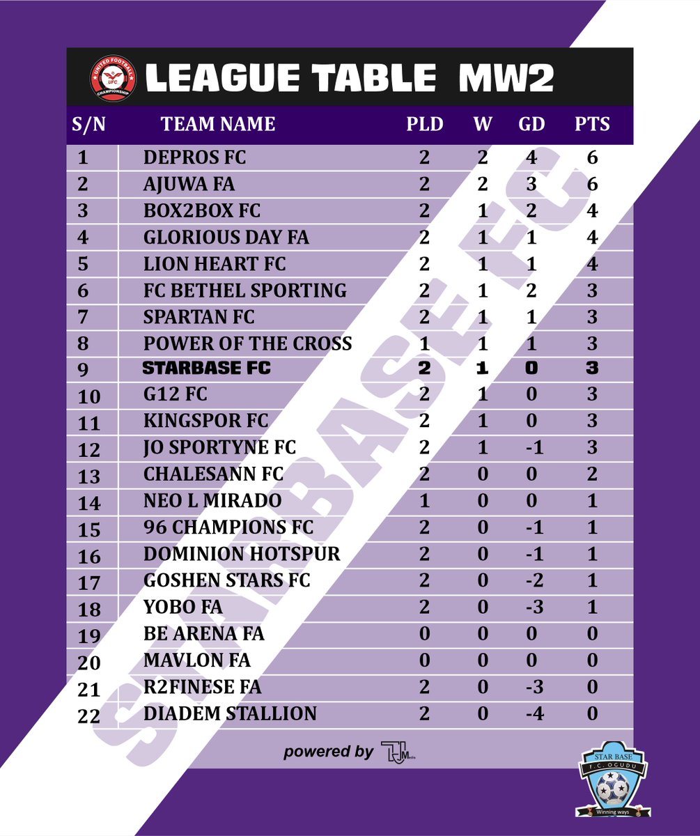 StarBase FC, Lagos. tweet media