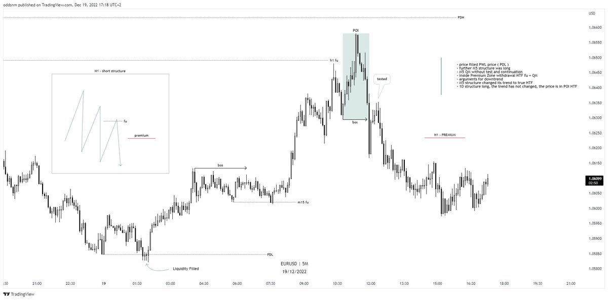 ODDSNM's tweet photo. EURUSD analysis for 19.12.2022 https://t.co/cR3Uof2BK3