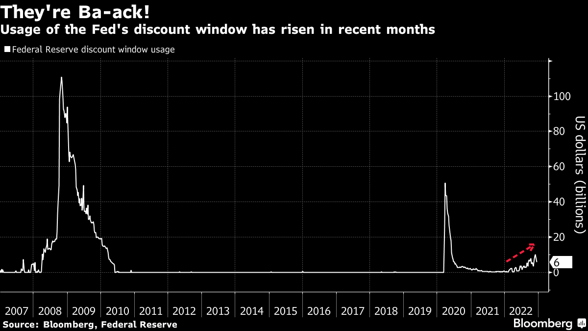 tracyalloway's tweet photo. Don't look now but someone's been tapping the Fed's discount window. 

https://t.co/YDnNloCUqF https://t.co/3qMRCuiops