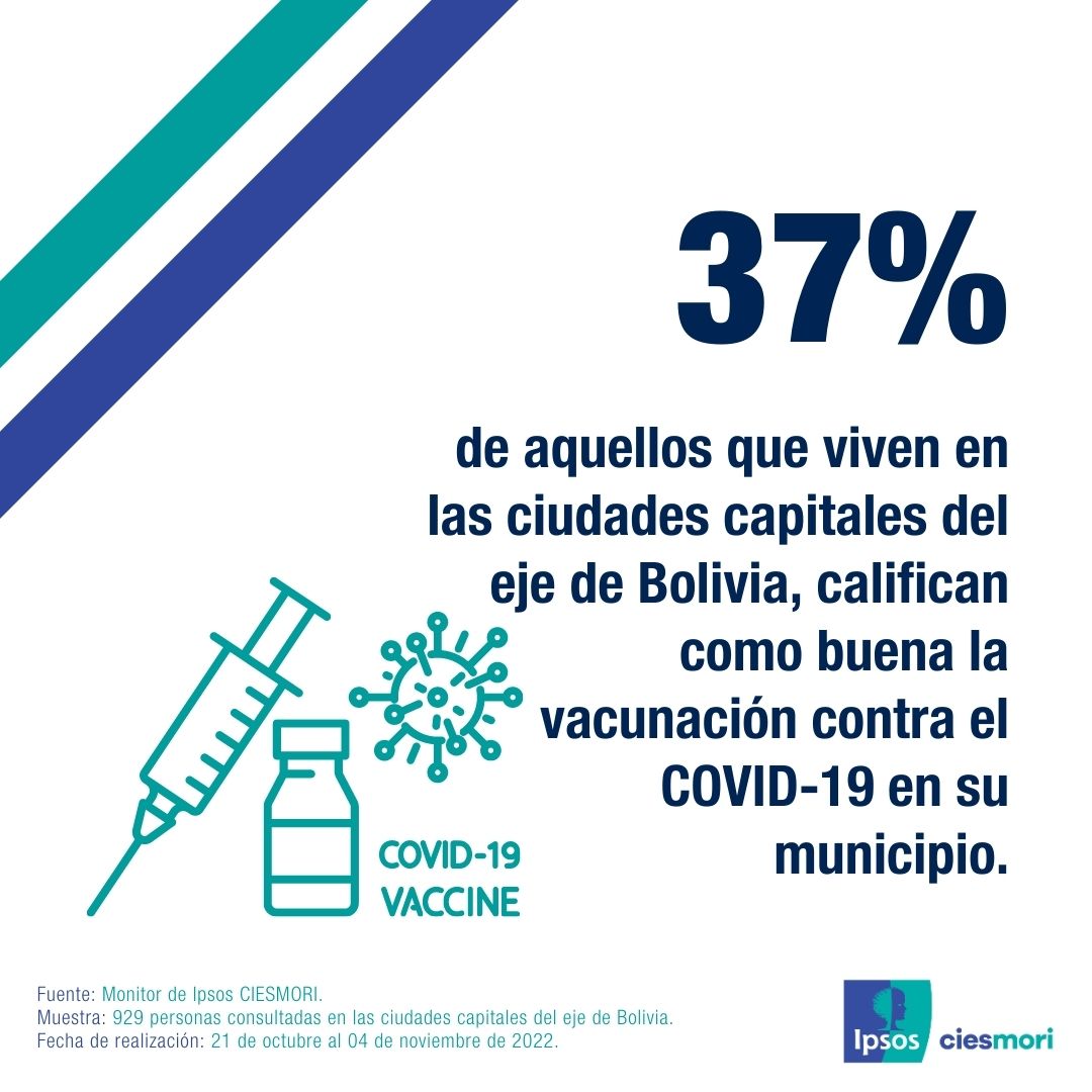 ciesmori's tweet photo. Salud | Esta es la percepción de los bolivianos en torno al proceso de vacunación en sus municipios.
#IpsosCIESMORI #Actualidad #Monitor #Sociedad #Opinión #COVID
@LaPazAlcaldia @SaludDeportesBo @Sedes_LP @gobernacionlp @GobMunSCZ  @gam_cochabamba https://t.co/6AhDfXynMI