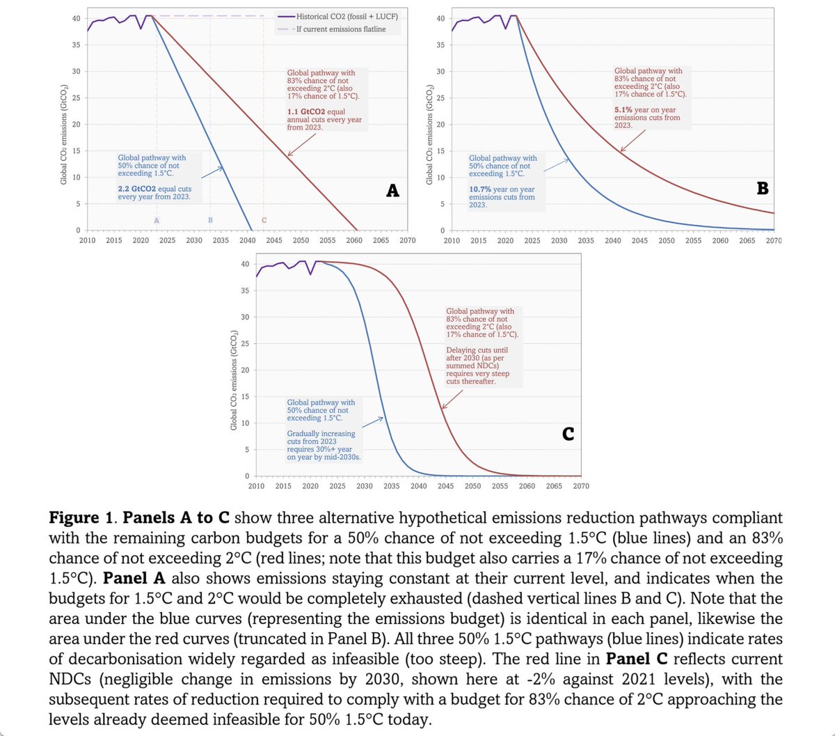 KevinClimate's tweet image. At COP27 so-called leaders lied again about their commitments to ensure warming did not exceed 1.5°C. Just 1 month on, the remaining carbon budget has shrunk another 1%. The attached table &amp;amp; plots illustrates the gap between their lies &amp;amp; their commitments. climateuncensored.com/how-alive-is-1…