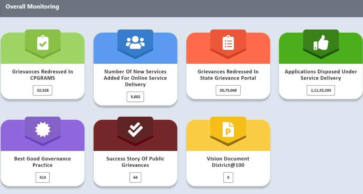 (1/2) #SushasanSaptah2022 - #PrashasanGaonKiAur Campaign gets off to a flying start. On day one (19.12.2022) 1,11,25,203 Applications disposed under Service Delivery, 21,07,576 Grievances redressed in State portals &amp; CPGRAMS, 5,002 New Services added for Online Service Delivery..