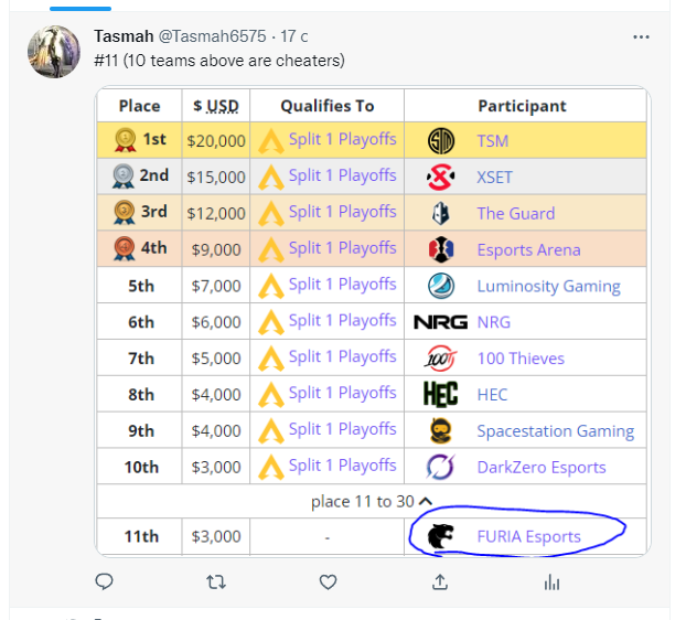 Tasmah6575's tweet photo. #11 (10 teams above are cheaters)  @HisWattson https://t.co/ezrOyuRv3k