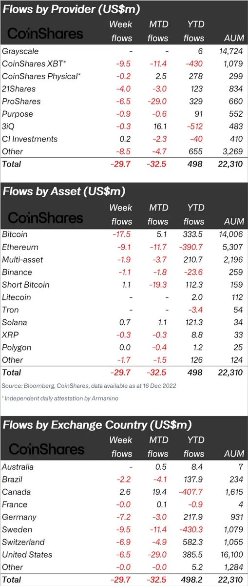 CoinShares: $29.7 Million in Net Outflows from Digital Asset Investment Products Last Week

blog.coinshares.com/volume-111-dig…