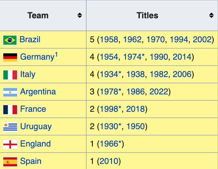 JeffStrew's tweet photo. Congrats to #Argentina for winning their 3rd @FIFAWorldCup championship 👏

Previous #WorldCup winners:

🇧🇷 @BrazilUNGeneva (5 championships)
🇩🇪 @GermanyUN (4)
🇮🇹 @ItalyUN_NY (4)
🇦🇷 @ArgentinaUN (3)
🇫🇷 @franceonu (2)
🇺🇾 @UruguayONU (2)
🏴󠁧󠁢󠁥󠁮󠁧󠁿 @UKMisBrussels (1)
🇪🇸 @SpainUN (1) https://t.co/rwZjimYrFP