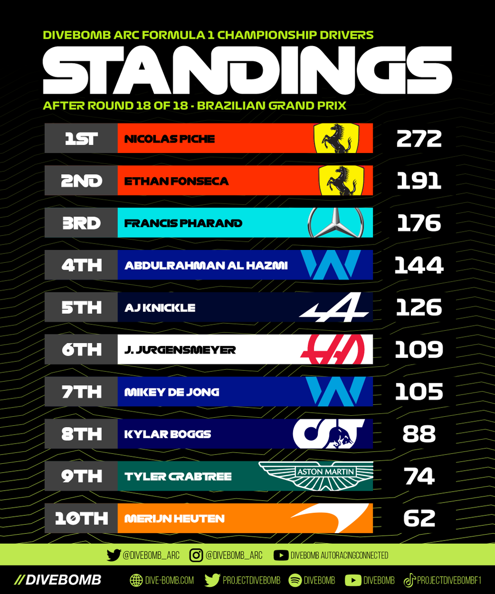 divebomb_arc's tweet photo. Our Final ARC Formula 1 Standings are here! - 47 drivers made a start, with 35 of them scoring points in an 18 race season- we can't wait to see how next season goes!

@projectdivebomb #esports #leagueracing #formula1 #f1 #arcf1 https://t.co/94u428dJuW