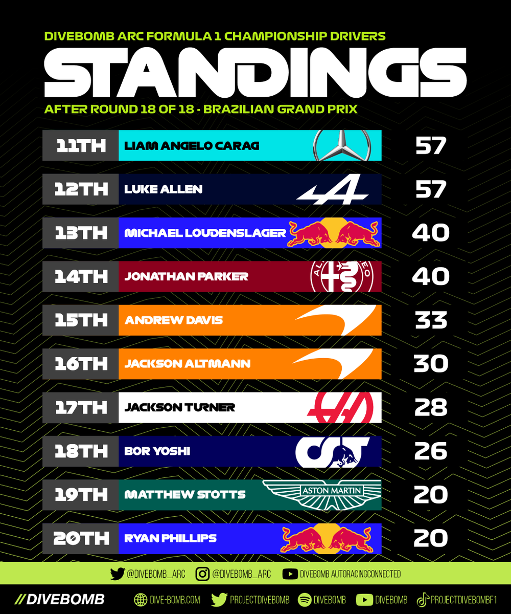 divebomb_arc's tweet photo. Our Final ARC Formula 1 Standings are here! - 47 drivers made a start, with 35 of them scoring points in an 18 race season- we can't wait to see how next season goes!

@projectdivebomb #esports #leagueracing #formula1 #f1 #arcf1 https://t.co/94u428dJuW