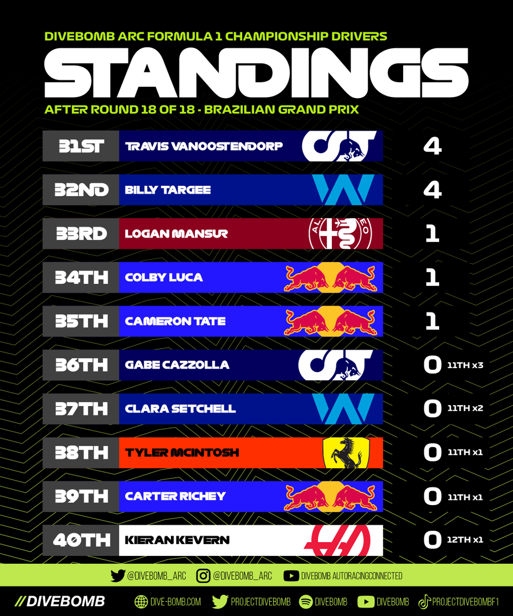 divebomb_arc's tweet photo. Our Final ARC Formula 1 Standings are here! - 47 drivers made a start, with 35 of them scoring points in an 18 race season- we can't wait to see how next season goes!

@projectdivebomb #esports #leagueracing #formula1 #f1 #arcf1 https://t.co/94u428dJuW