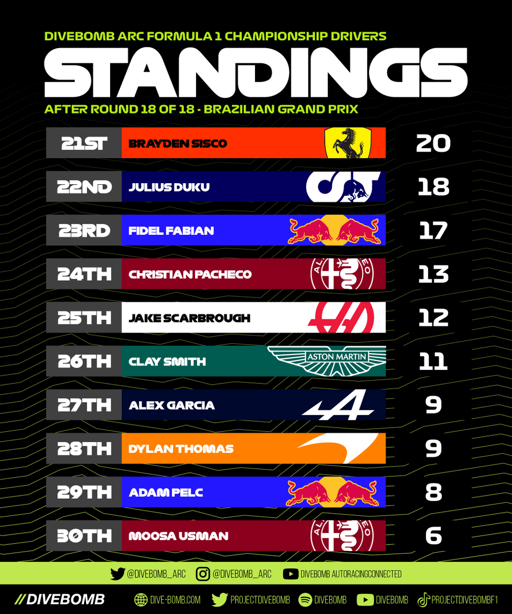 divebomb_arc's tweet photo. Our Final ARC Formula 1 Standings are here! - 47 drivers made a start, with 35 of them scoring points in an 18 race season- we can't wait to see how next season goes!

@projectdivebomb #esports #leagueracing #formula1 #f1 #arcf1 https://t.co/94u428dJuW