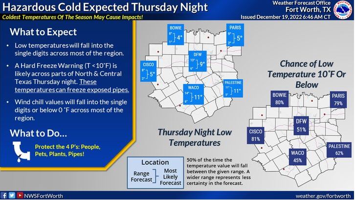 GarlandPD's tweet image. Good Morning, Garland!
Winter begins on Wednesday and we are expecting hazardous cold temperatures this Thursday night. The National Weather Service shares tips on how to prepare for the cold!❄️

🏘Protect your Home
🐶Protect your Pets
🚙Protect your Vehicle
👫Protect People