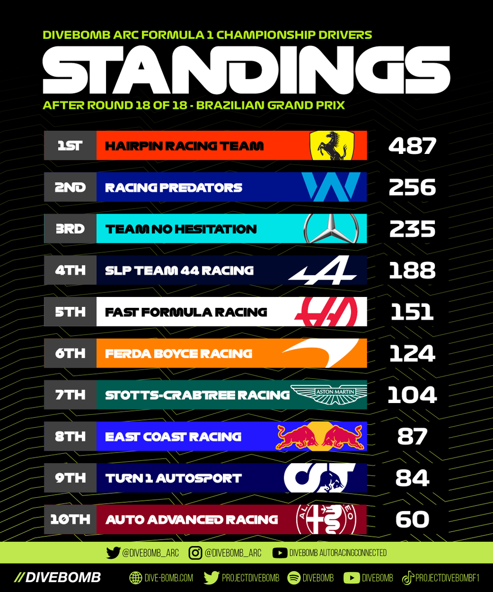 divebomb_arc's tweet photo. Here's how our teams stacked up in 2022- HRT returned to the top, up from P6 in 2022A, while Racing Predators fell to second. 

Read the rest on our i n s 7 a g r 4 m! @divebomb_arc 

(elon musk is a dumb-dumb)

@projectdivebomb #esports #leagueracing #formula1 #f1 #arcf1 https://t.co/kd6CvtWC2H