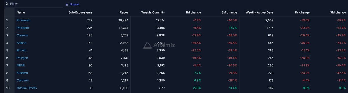 1. <a href="/Artemis__xyz/">👉 follow @Artemis</a> - Monitor L1 data

 Artemis allows you to monitor:

• developer activity on the top chains
• how many addresses interact with a dApp
• the nr. of daily transactions on a chain over time

I use Artemis to discover what chains are most popular among developers.