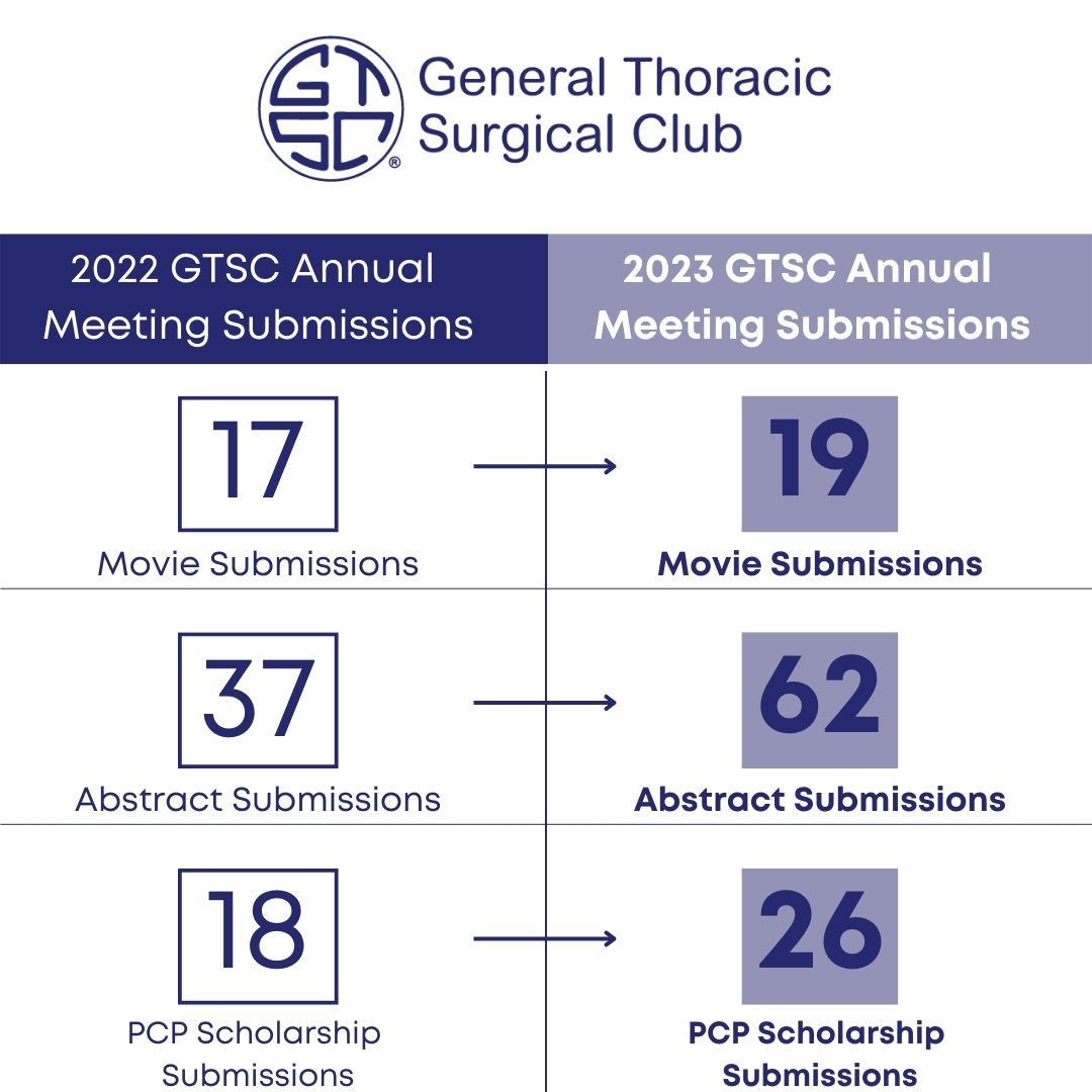 Thank you to those who submitted abstracts, movies for Movie Night and PCP scholarship applications for the GTSC 2023 Annual Meeting. We have so many wonderful candidates to choose from! Award notifications will be sent by January 20th.