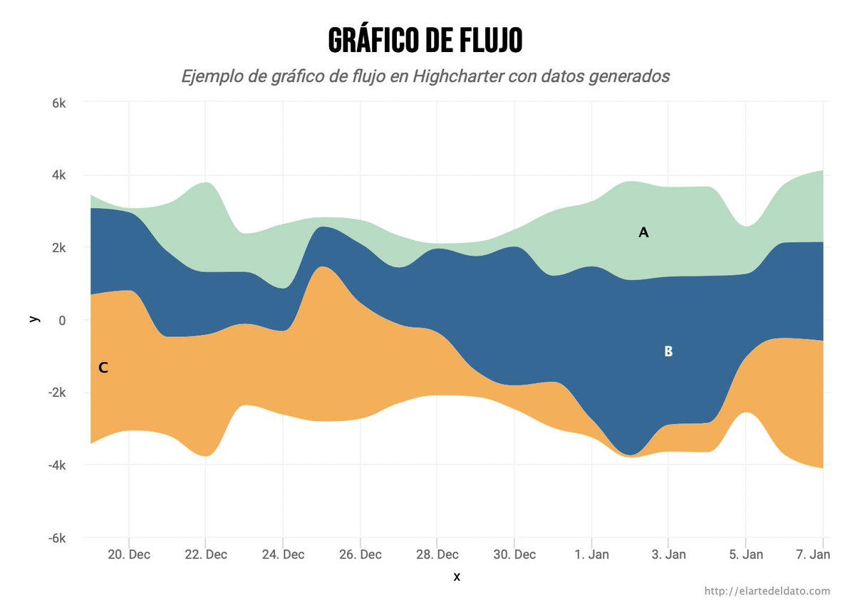 elartedeldato's tweet photo. 🌟Día 19: Cómo hacer un gráfico de flujo en highcharter
#rstats #rstatses #highcharter #streamgraph
https://t.co/kAbhiKD00s https://t.co/xjWEtvKrWX
