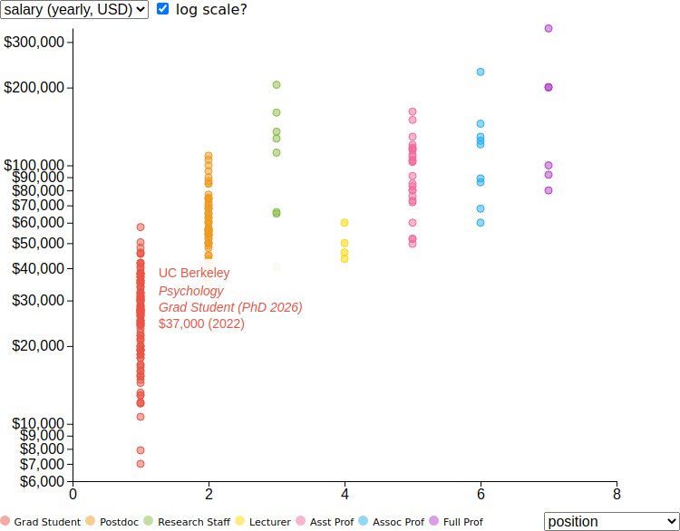 With recent events and discussions around university pay, I created a website to anonymously collect &amp; visualize academic salaries in hopes of promoting fairness through transparency:
academicsalaries.github.io
#AcademicTwitter