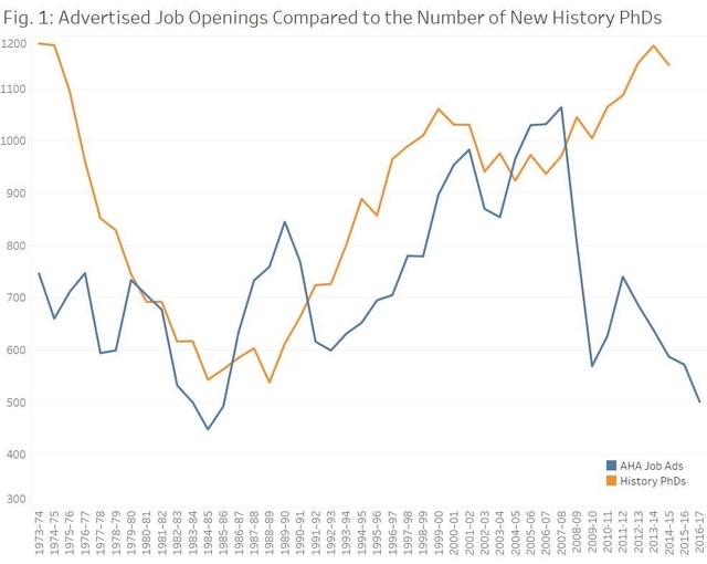 freddier's tweet photo. 😟 Hay un colapso de empleo en carreras como idiomas, historia, filosofía y otras asociadas a "letras".

Y es en todo el mundo, desde la crisis del 2008 (gráfico: empleos para PhDs en historia en USA).

Hay menos $$ para investigación.
Y menos puestos de profesores en academia. https://t.co/yZFGk3CF2M