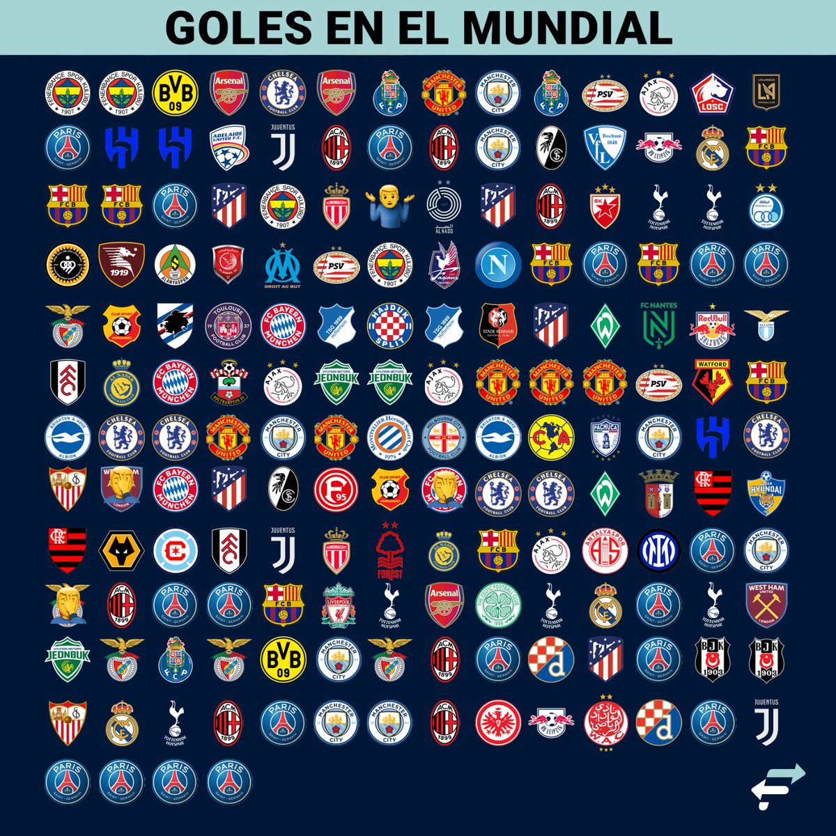 GPFansES's tweet image. ¡Los clubes que dejaron huella en las redes de Qatar 2022!