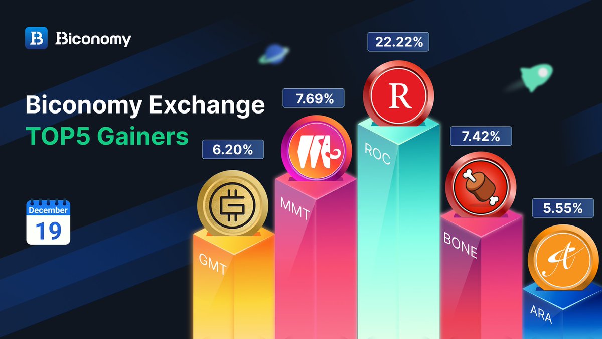 🚀#BICONOMYEXCHANGE MARKET STATS 🚀 

🚀TOP GAINERS IN #BICONOMY 🏆

$ROC RedRock
$MMT <a href="/mmtchain/">Mammoth Official</a>
$BONE <a href="/Shibtoken/">Shib</a>
$GMT <a href="/Stepnofficial/">STEPN GO</a>
$ARA <a href="/AdoraFinance/">ADORA</a>

✅JOIN US: biconomy.com/sign-up

#Crypto #Trading #Bitcoin #BTC #ETH #BIT #Cryptocurrencies #altcoins #Cryptoexchange