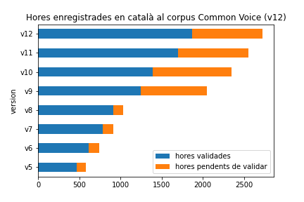 projecte_aina's tweet photo. 🥳 Ja és aquí la versió 12 del corpus Common Voice, amb 2.722 hores enregistrades en català, de gairebé 31.000 veus diferents!
#CommonVoiceCat
Moltes gràcies a totes les veus que ho estan fent possible! 🥰
@tic @BSC_CNS @softcatala https://t.co/tfvEnRbsdH