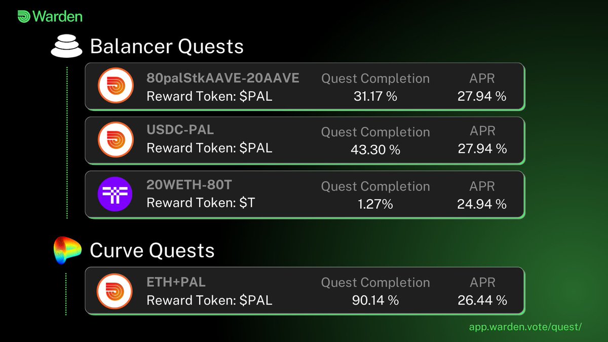 Paladin 🗳️ (@paladin_vote) on Twitter photo If you are paying attention, you might see a new Curve Quest on Warden next week 👀 #Liquity
But there are other great opportunities :
<a href="/TheTNetwork/">Threshold Network ✜</a> 20WETH-80T at 24,94% $T APR
80palStkAAVE-20AAVE at 27,94% $PAL APR
80PAL-20USDC at 27,94% $PAL APR
ETH-PAL at 26,44% $PAL APR If you are paying attention, you might see a new Curve Quest on Warden next week 👀 #Liquity
But there are other great opportunities :
<a href="/TheTNetwork/">Threshold Network ✜</a> 20WETH-80T at 24,94% $T APR
80palStkAAVE-20AAVE at 27,94% $PAL APR
80PAL-20USDC at 27,94% $PAL APR
ETH-PAL at 26,44% $PAL APR