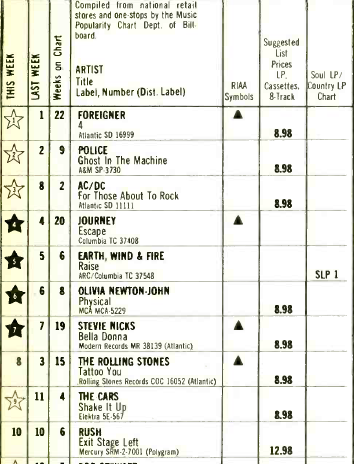 RockTheseTweets's tweet photo. #OnThisDay in 1981, Foreigner had the #1 album on the Billboard Top LP's and Tape Chart with their classic record "4". What an amazing Top 10 with iconic albums from The Police, AC/DC, Journey, The Cars, Rush, The Stones, Stevie Nicks, Olivia Newton-John and Earth Wind and Fire! https://t.co/xankzZp4w7