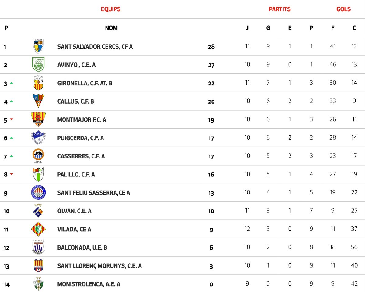 Futbol Berguedร (@futbergueda) on Twitter photo ๐๐๐๐๐ฆ๐ฆ๐๐๐๐๐๐๐ร ๐ฐ ๐๐๐ง ๐น
๐ GRUP 1 ๐ J12
๐ฅ <a href="/CFSantSalvador/">C.F. Sant Salvador</a>
๐ฅ <a href="/AtGironella/">CF Atlรจtic Gironella</a>ย
5๏ธโฃ <a href="/FCMontmajor/">Montmajor FC</a>ย
7๏ธโฃ <a href="/CasserresCF/">CasserresCF</a>
๐ <a href="/Olvan_CE/">Olvan CE</a>
1โฃ1๏ธโฃ #Vilada
#4cat1 #futbolberguedร ๐๐๐๐๐ฆ๐ฆ๐๐๐๐๐๐๐ร ๐ฐ ๐๐๐ง ๐น
๐ GRUP 1 ๐ J12
๐ฅ <a href="/CFSantSalvador/">C.F. Sant Salvador</a>
๐ฅ <a href="/AtGironella/">CF Atlรจtic Gironella</a>ย
5๏ธโฃ <a href="/FCMontmajor/">Montmajor FC</a>ย
7๏ธโฃ <a href="/CasserresCF/">CasserresCF</a>
๐ <a href="/Olvan_CE/">Olvan CE</a>
1โฃ1๏ธโฃ #Vilada
#4cat1 #futbolberguedร