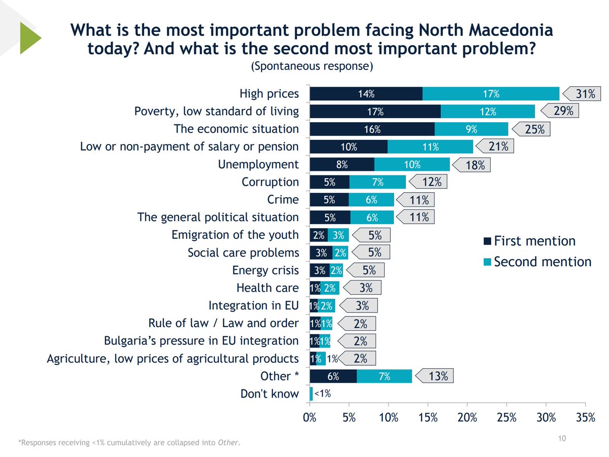 ADemjanski's tweet photo. A 🧵on @IRIglobal public opinion polling in N. #Macedonia 🇲🇰:

- Citizens have worst outlook for the future since the 2016 political crisis (58% say country moving in the wrong direction) 
- The economy, standard/cost of living, and unemployment continue to dominate concerns 1/13 https://t.co/iD5bL6ut3w