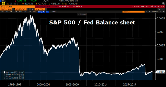peruvian_bull's tweet photo. Although there were no more bank failures after the fall of ‘08, unemployment spread, growth slowed to a standstill, and many left the workforce altogether. If we divide the performance of the S&amp;P 500 by the Fed’s Balance Sheet since the GFC, the LINE IS FLAT. https://t.co/taEWjj92eS