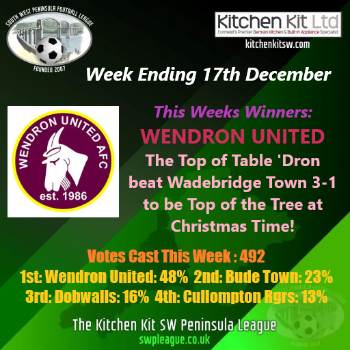 This weeks @Kitchenkitltd Team of the Week are <a href="/WendronUtdAFC/">Wendron United AFC</a> 
Goals from Russell May, Josh Wood &amp; Charlie Young gave the Underlane side a 3-1 Win over Wadebridge in a top of the table clash.
<a href="/swsportsnews/">South West Sports News</a> <a href="/Cornishfootball/">Dave Deacon</a> <a href="/CornwallSport/">BBC Sport Cornwall</a>