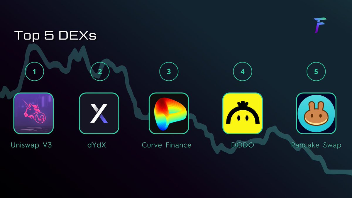 foil_labs's tweet photo. Top Decentralized Exchanges:

#DEXs make up a fraction of #CEX volume, but are instrumental in the #DeFi infrastructure.

The top players include
@Uniswap @dYdX @CurveFinance @BreederDodo @pancakeswap

Who are they? https://t.co/H2zz3hJbNi
