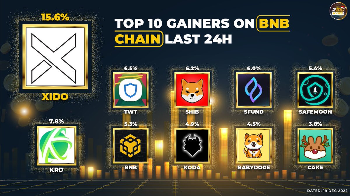 Top 10 Gainers on #BNBChain Last 24 Hours 📈

🥇 $XIDO 
<a href="/XidoFinance/">xido.finance</a>
🥈 $KRD 
<a href="/KryptonHomes/">KryptonDAO</a>
🥉 #TWT 
<a href="/TrustWallet/">Trust Wallet</a>
<a href="/Shibtoken/">Shib</a>
<a href="/SeedifyFund/">Seedify</a>
<a href="/safemoon/">SafeMoon</a>
<a href="/BNBCHAIN/">BNB Chain</a>
@CoinKoda
<a href="/babydoge/"></a>
<a href="/PancakeSwap/">PancakeSwap</a>

#topbscnews #BNB #BSC #Binance #BNBChain   #WEB3 #Play2Earn