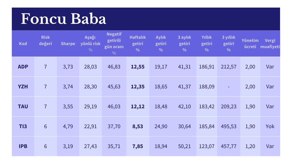 9-16 Aralık 2022 haftası, en yüksek getiri sağlayan ilk 5 fon.
#fon #yatırımfonu #foncubaba #kazandıranfonlar #finansalözgürlük #temettü #etf #resesyon #faiz #altın #gümüş #bist #borsa #dolar #euro #ADP #YZH #TAU #TI3 #IPB