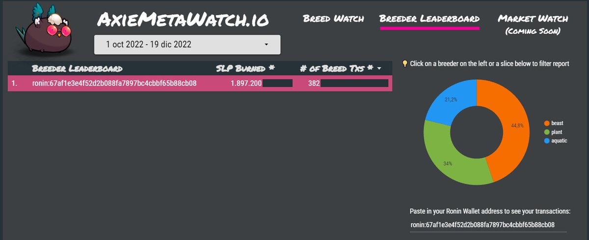 Testing the <a href="/AxieMetaWatch/">AxieMetaWatch.io</a> tool
The data appears from October 1
This mid/late season 1 I have burned 1.897.200 SLP and breeded 382 Axies in my main wallet
We have to value more the contribution of breeders to the ecosystem

#AxieInfinity #AxieOrigins #AxieBreeding