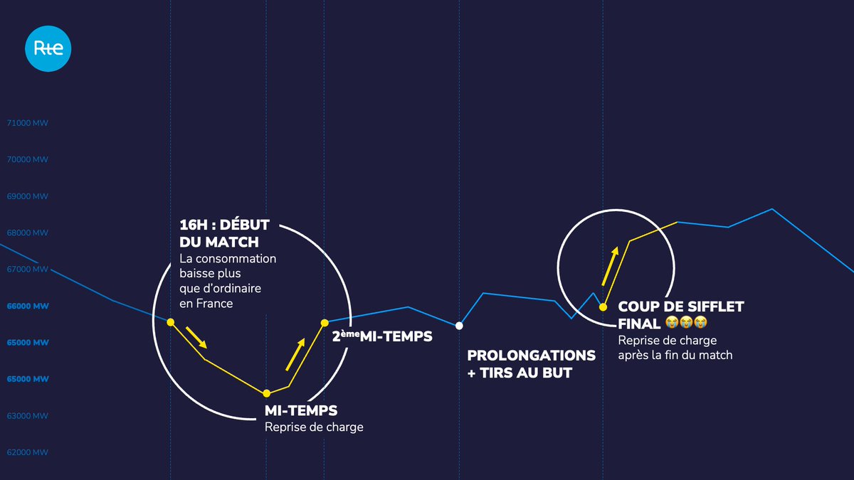 Comme 30 millions de Français hier soir devant les Bleus, le système électrique a lui aussi vécu un véritable ascenseur émotionnel 😕😤🥳🥳😱🥳🤞😭:

↘️ Baisse de 3 GW en début de match
↗️ Remontée de 1 GW à la mi-temps
↗️↗️ Remontée de 2 GW après la fin du match

Sans encombres.