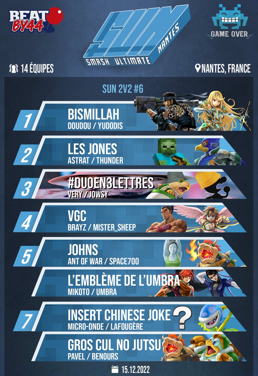Graph du SUN 2v2 #6 du 15/12/22 :

1er <a href="/S0LID_SHNEIK/">CRC | SL | DouDou ( feat Im’z )</a> &amp; @SsbYudo
2ème <a href="/Astrat__/">CRC | Astrat</a> &amp; <a href="/Thunder_ssbu/">Tenderrrrs</a> 
3ème <a href="/Very_tw/">Very</a> &amp; <a href="/Jowsyyyy/">José le P</a> 
4ème <a href="/Brayz_lb/">Brayz</a> &amp; <a href="/Mister_Sheep/">Mister_Sheep</a> 
5ème <a href="/Ant_of_War/">Ant of War</a> &amp; <a href="/SpaceSeptCent/">Koopa backdash wave slide hover walk moon lander</a> 
<a href="/_Bayonetto/">•Umbra•</a> &amp; <a href="/MikotoWSA/">CRC | Mikoto</a> 
7ème <a href="/Mii_crOndes/">KnC/ARK | Micro-onde</a> &amp; <a href="/flm2jouer/">FLM2Jouer</a> 
<a href="/Pavel_Sun/">Pavel</a> &amp; <a href="/benours/">BenOurs</a>