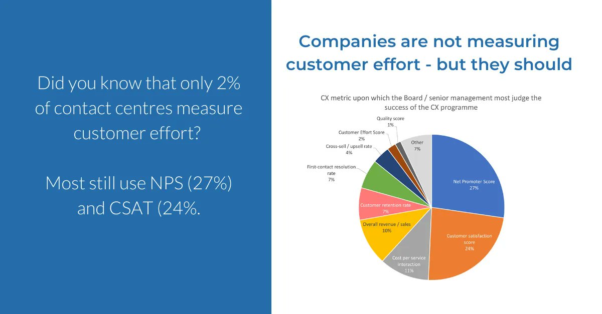 Our key highlight from the CX Decision Makers Guide is that only 2% of contact centres measure effort. If there was one change we’d recommend you make to your customer feedback strategy it would be to measure effort. Read full blog:
buff.ly/3XivxPH