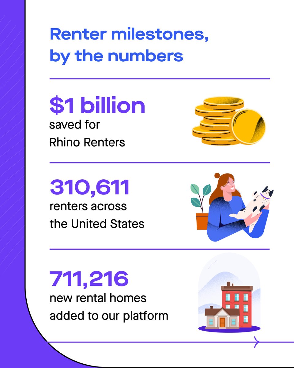 When we look back at the year we’ve had, we couldn’t be more proud of our team and thankful for our partners who made it possible to offer renters the relief they deserve. Check out our retrospective: bit.ly/3YAqb2F

#rhino #realestate #multifamily #depositmanagement