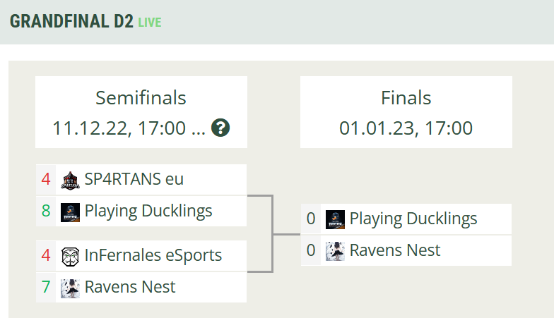 In der #WarCraft3 M4STER.LEAGUE stehen die <a href="/PlayingDucks/">Playing-Ducks e. V. 🇩🇪🦆</a> mit der zweiten Mannschaft im Finale. Wir gewannen das Match vs. #Sp4rtans mit 8 zu 4. Im Finale erwartet uns das russische Team Ravens Nest. Ein tolle Saison aller Ducks-Team! 🏆👊🦆
