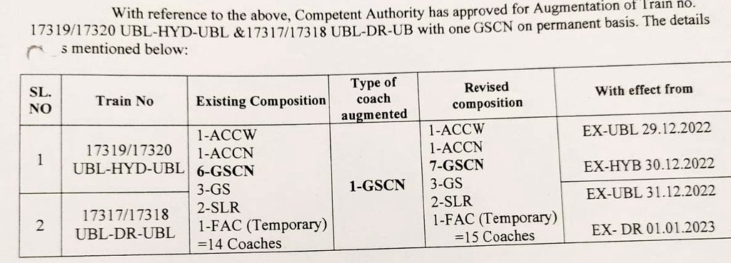 Rail_point's tweet photo. @SWRRLY Thank you for Adding Extra 1 Sleeper class on permanent basis & 1st Ac class for Temporary basis of trains 17319/20 Hubbli - Hyderabad via #Hotgi #Kalaburgi exp & 17317/18 #Hubbli Dadar express.
@Manyakheta @Hulikavishri @KARailway @HubballiRailway @GadagRailUsers https://t.co/DcPY73iDGO