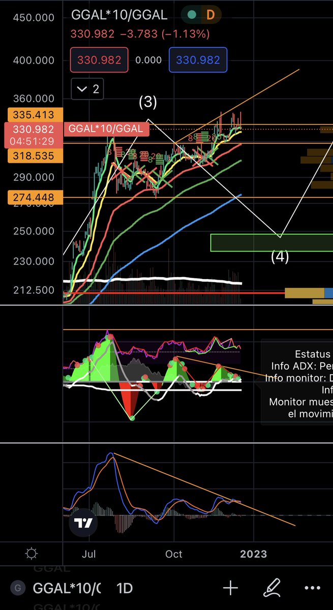 Mati_Schussel's tweet photo. #dolarblue #dolarCCL #DolarMep #dolarbolsa #ARSUSD #Dolar #dolarargentina actualizamos este hilo donde aún estamos en una onda 3 con una marcada divergencia bajista en gráfico diario, por lo que podemos esperar un descanso en el precio hasta área de 318-305 y ver su reacción https://t.co/FWfUsdkyR2